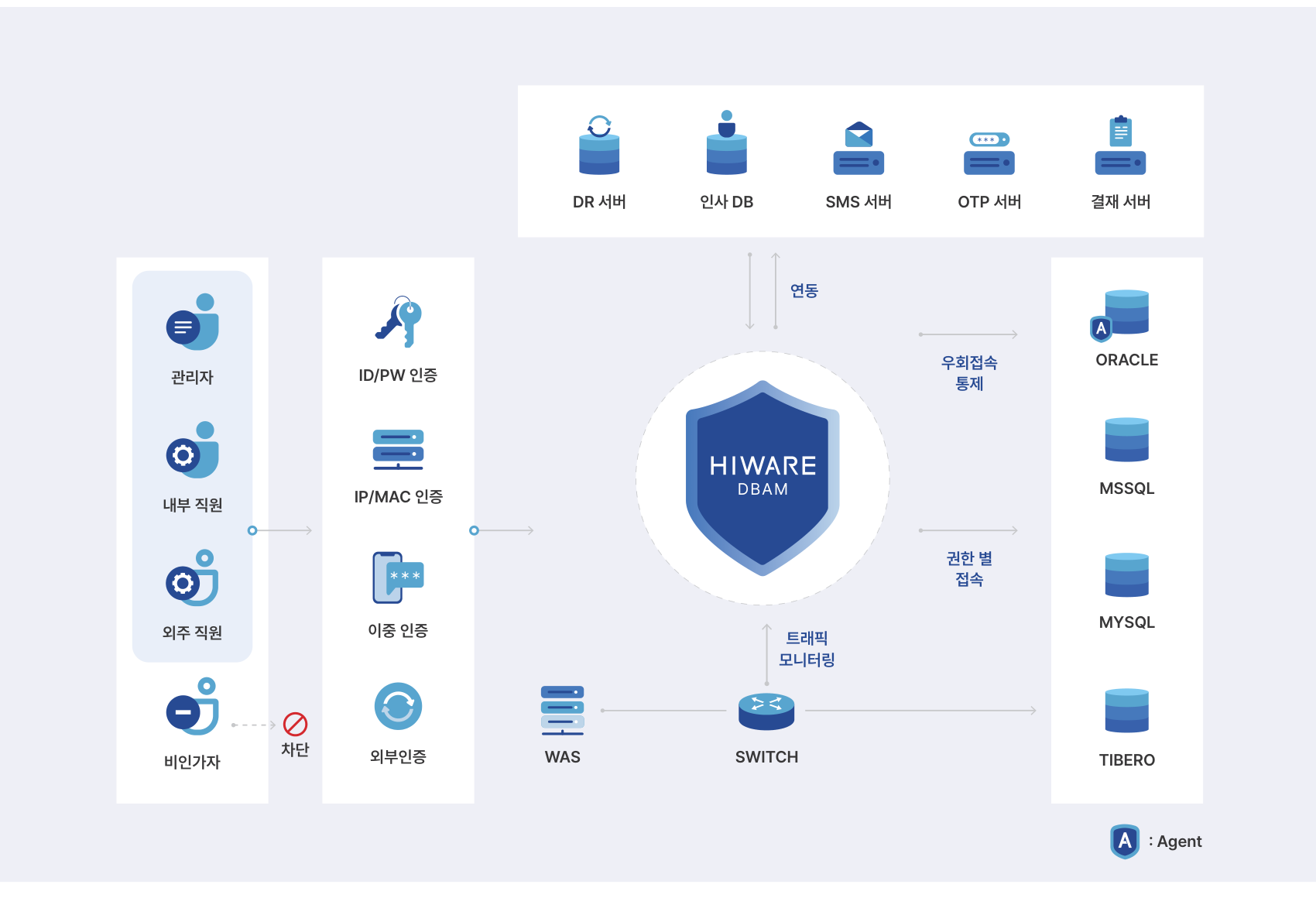 HIWARE DBAM 구성도
