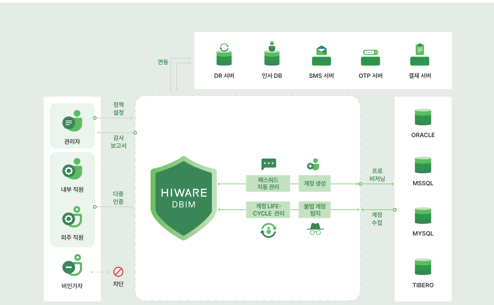 HIWARE DBIM 구성도