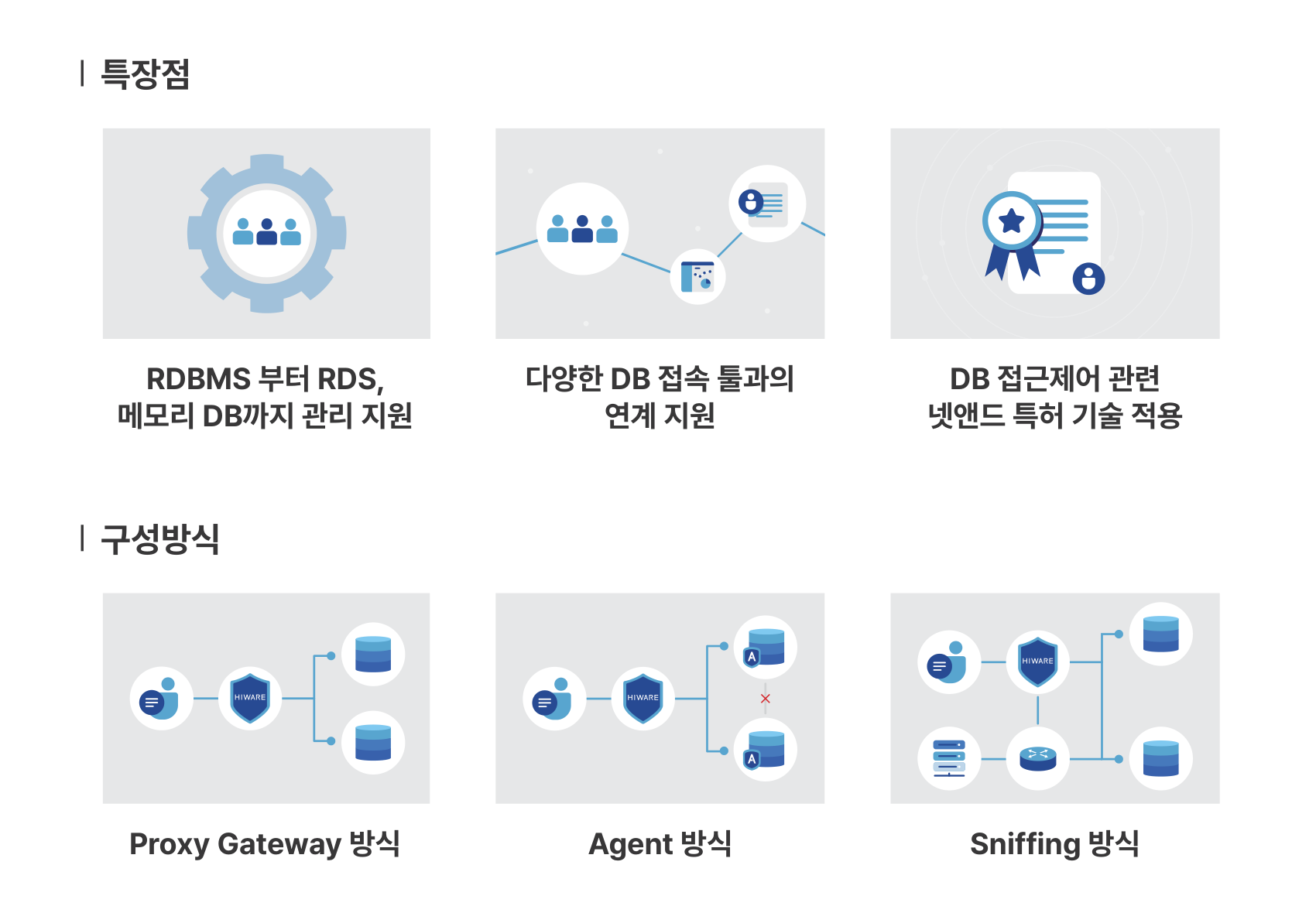 특장점 - RDBMS부터 RDS 메모리DB까지 관리 지원, 다양한 DB 접속 툴과의 연계 지원, DB 접근제어 관련 넷앤드 특허 기술 적용 / 구성방식 - Proxy Gateway 방식, Agent 방식, Sniffing 방식